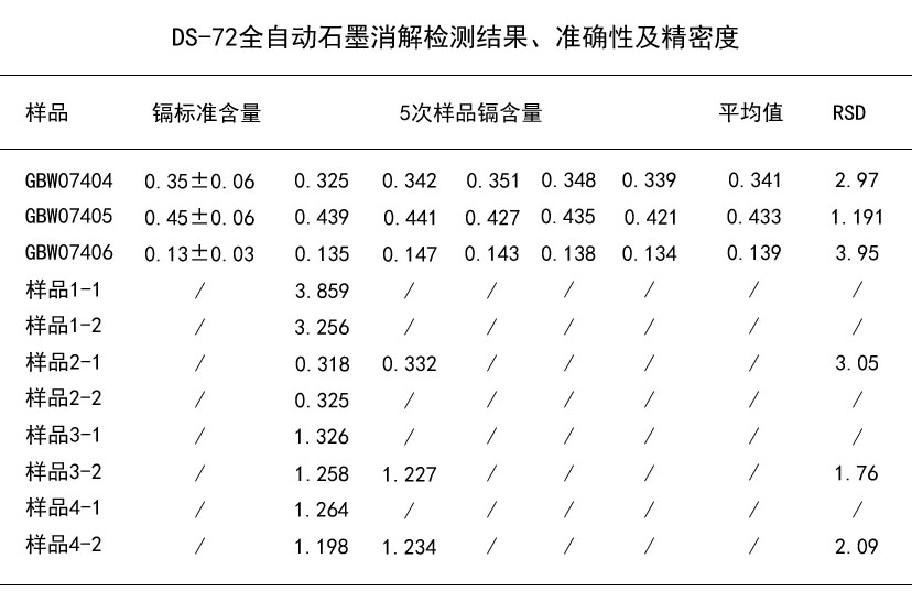 DS-72全自動(dòng)石墨消解檢測(cè)結(jié)果、準(zhǔn)確性及精密度
