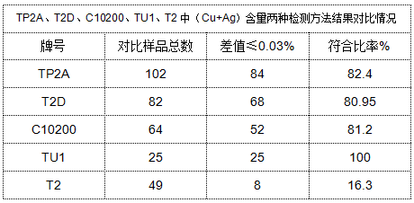 表4 TP2A、T2D、C10200、TU1、T2中（Cu+Ag）含量?jī)煞N檢測(cè)方法結(jié)果對(duì)比情況